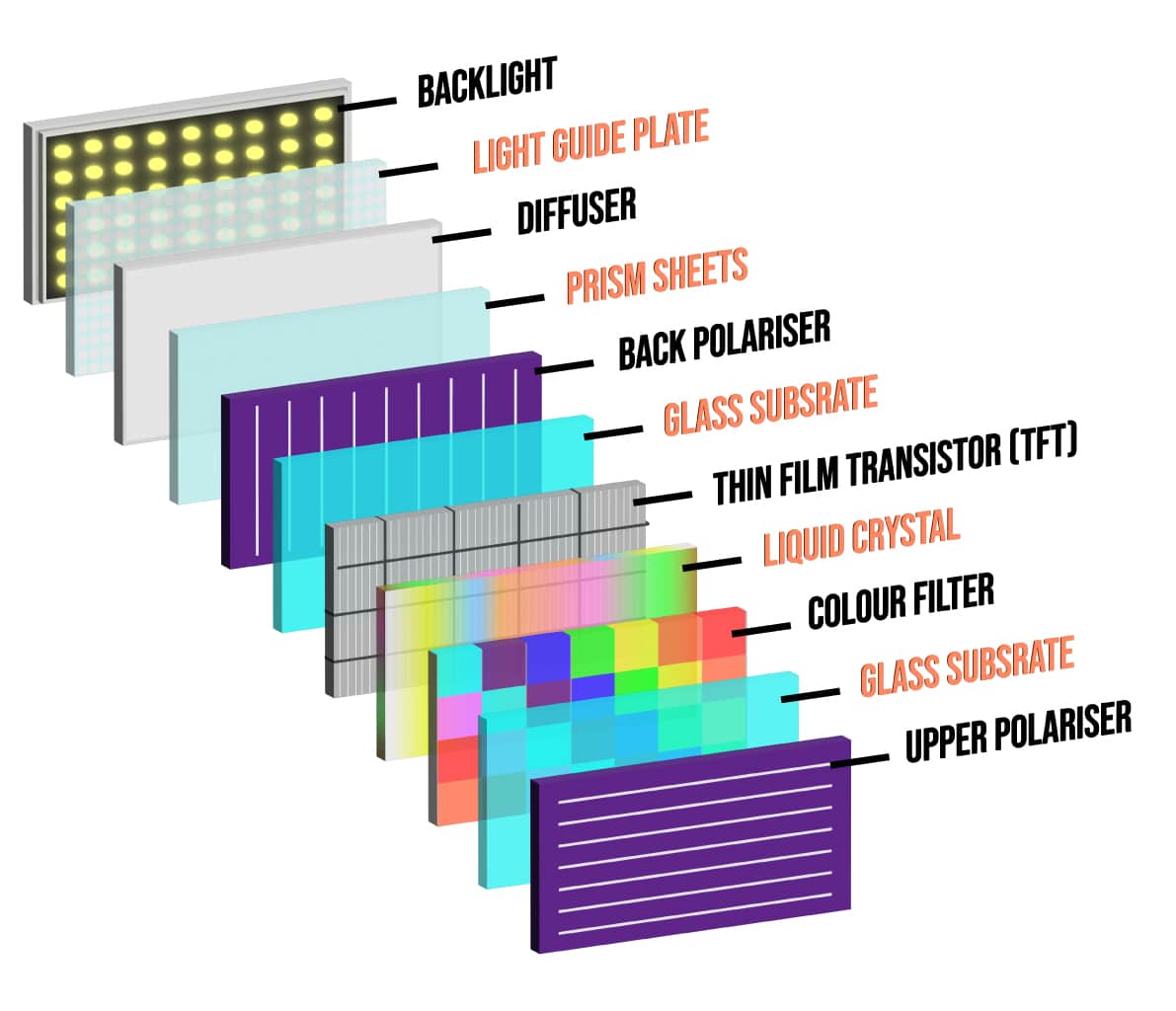 Optical Stacks Layers